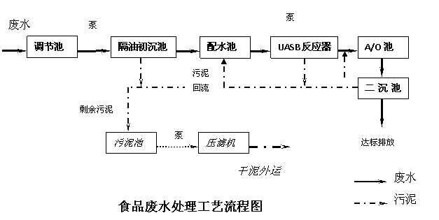 食品污水處理設(shè)備工藝流程圖