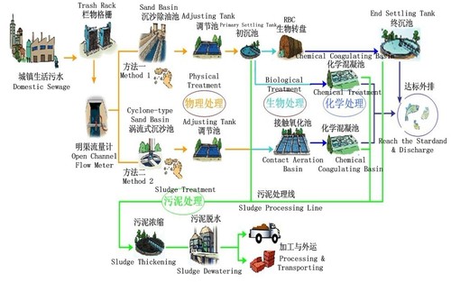 簡論城市生活污水處理工藝及回用技術1