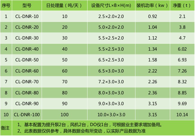 春雷環境DNR一體化污水處理設備選型表