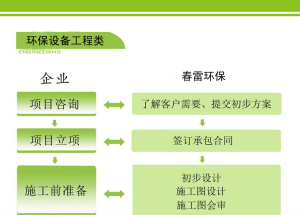 配套設(shè)備方案設(shè)計(jì)與指導(dǎo)