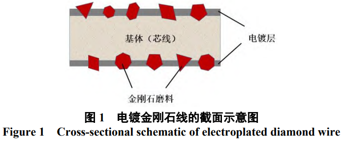 面向高效精密加工的電鍍金剛石線鋸鍍液技術(shù)全景:從鎳基體系優(yōu)化、合金化策略到跨領(lǐng)域技術(shù)融合的創(chuàng)新路徑