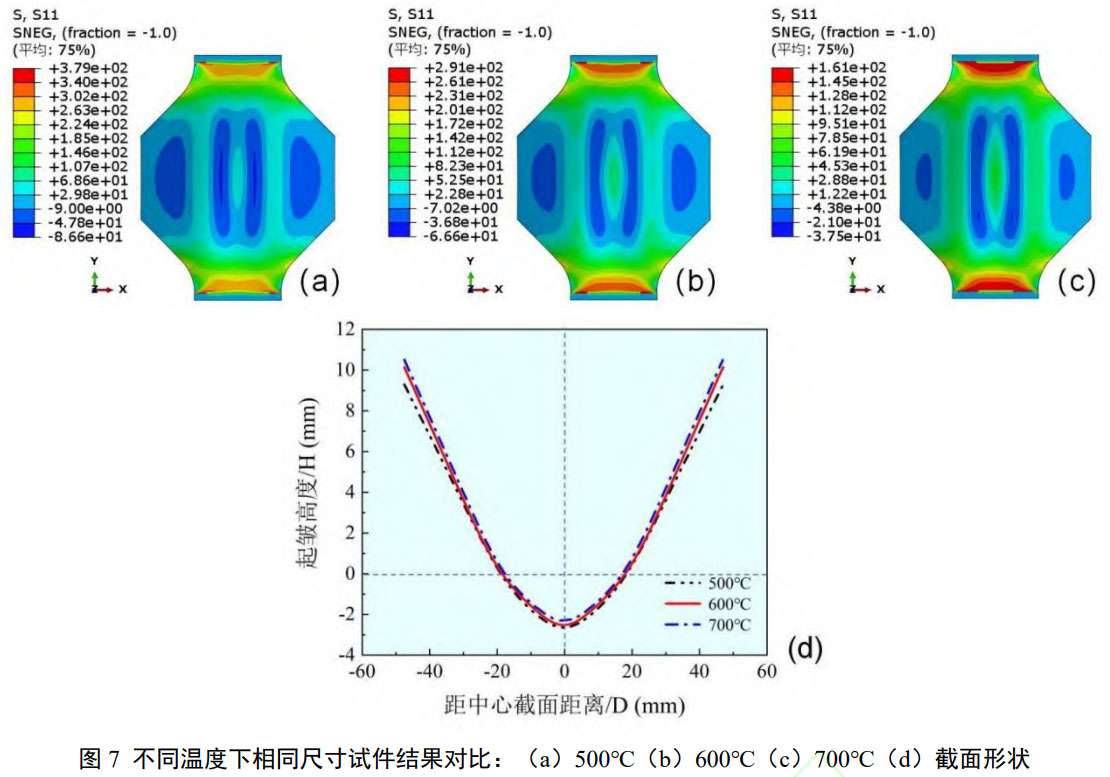 面向航空航天鈦合金構(gòu)件的熱成形抗皺技術(shù)：TC4鈦合金板材起皺影響因素及對策：邊界尺寸優(yōu)化、溫度提升、厚度適配可有效降低起皺高度，為大尺寸薄壁航空鈦合金構(gòu)件熱成形起皺控制提供技術(shù)支撐