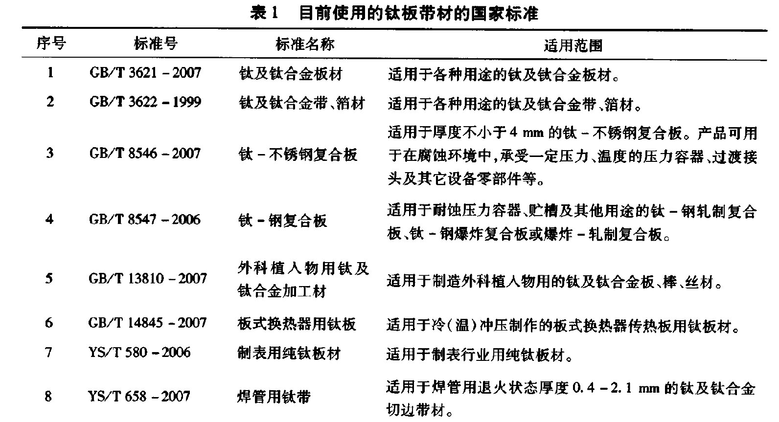 表1 目前使用的鈦板帶材的國(guó)家標(biāo)準(zhǔn) 表1 目前使用的鈦板帶材的國(guó)家標(biāo)準(zhǔn)
